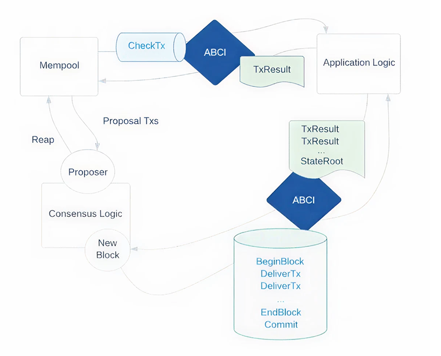 Blockchain Interface