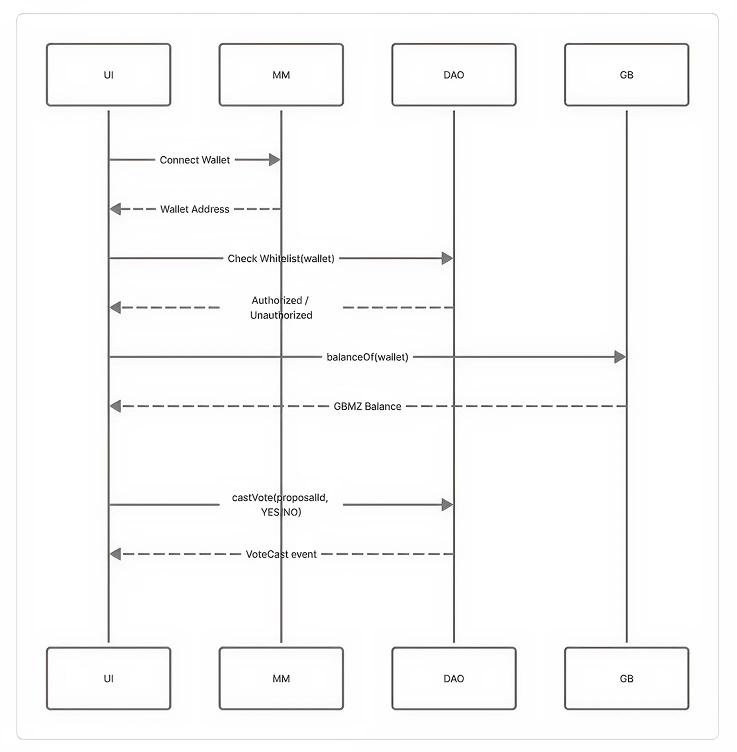 DAO Governance Mechanism