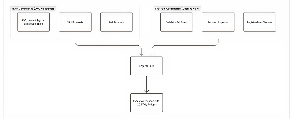 Dual Governance Layers Diagram