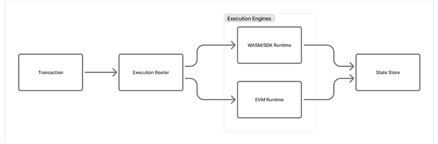 Execution Environment Diagram