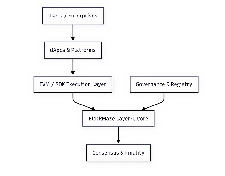 High Level Architecture Diagram