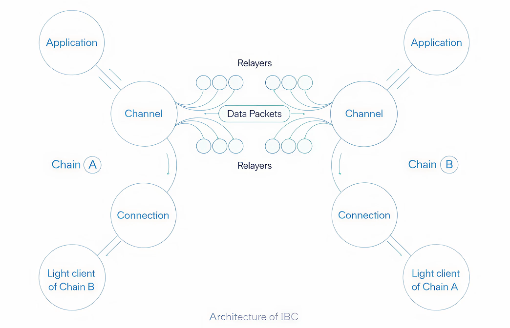 Interconnected Ecosystem