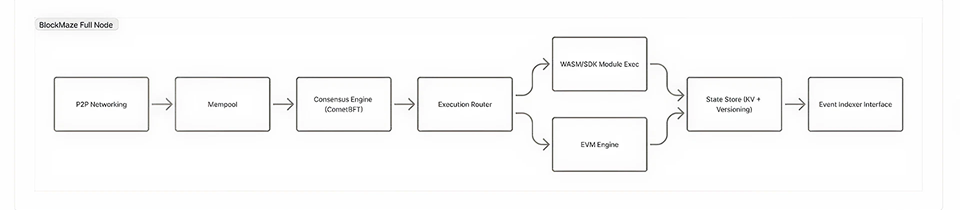 Layer Functional Diagram