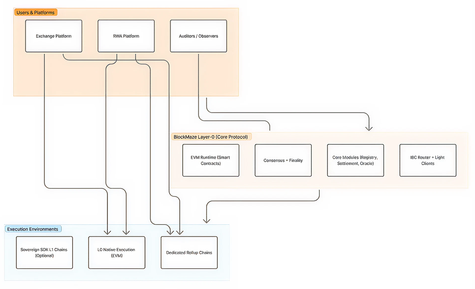 Layer Modular Diagram