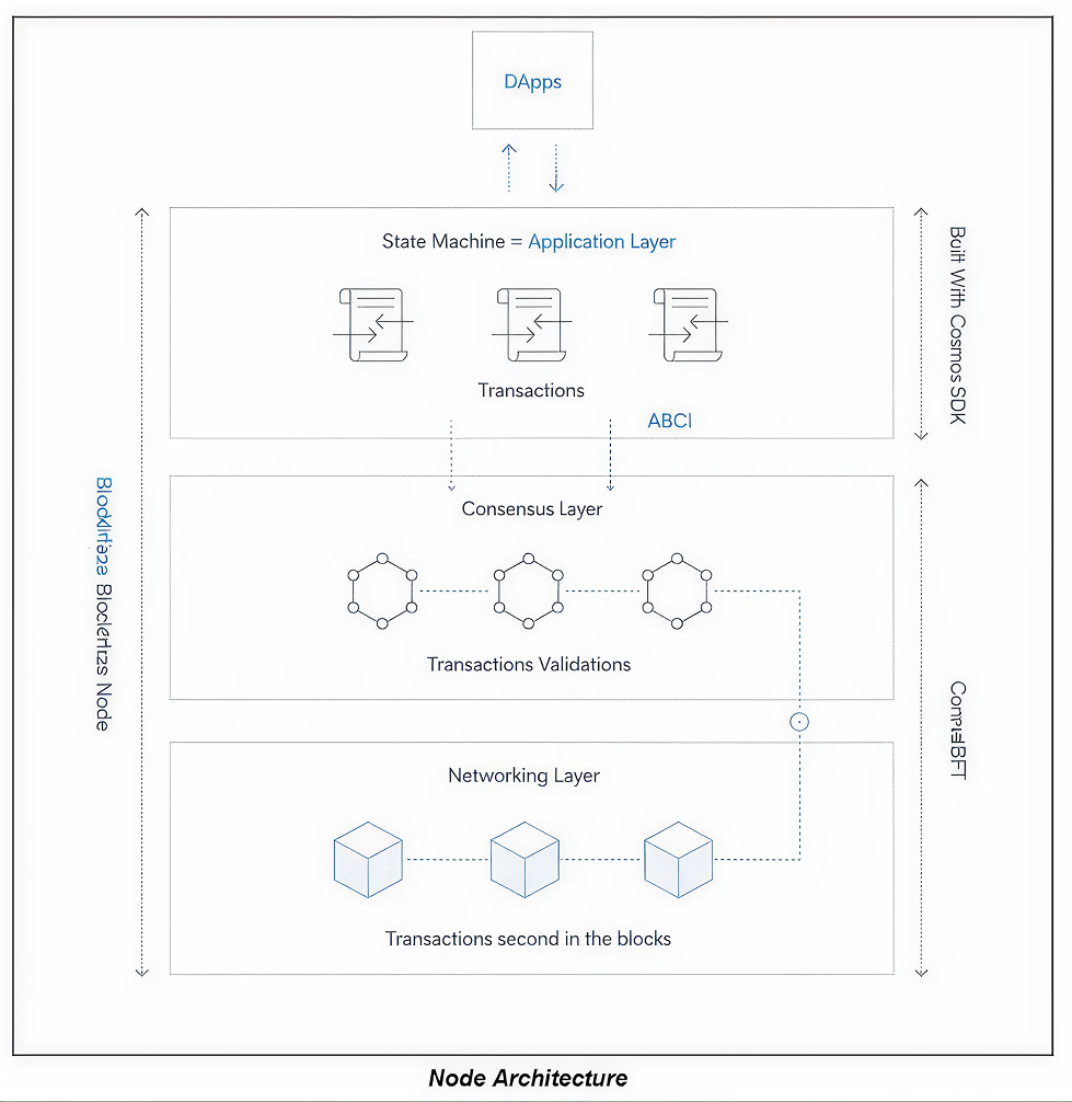 Network Architecture