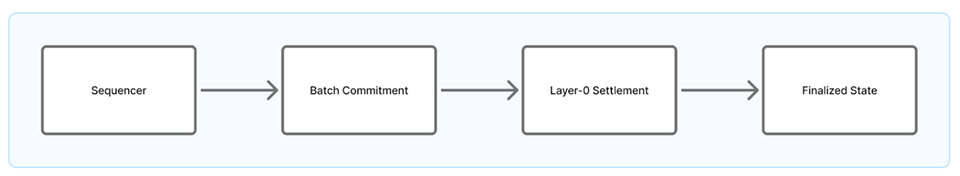 State Model Diagram