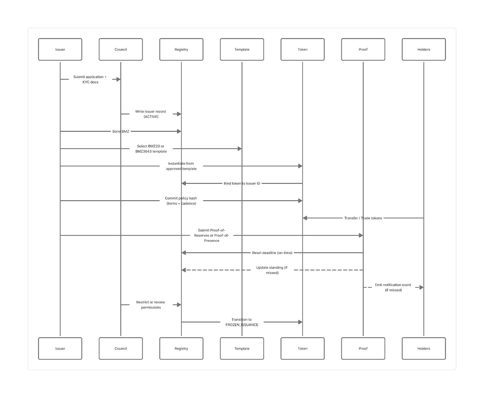 RWA Lifecycle Sequence Diagram