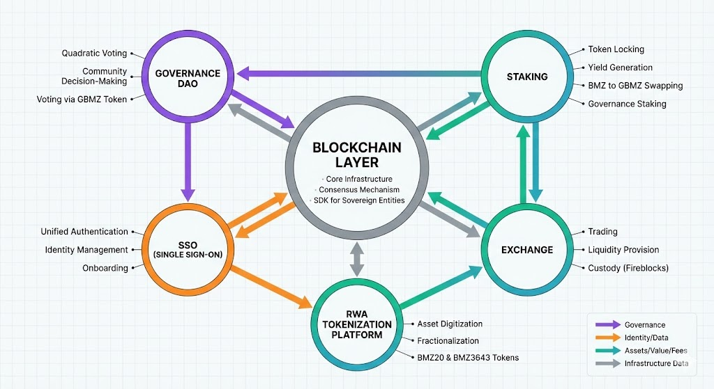 Blockmaze Ecosystem Architecture