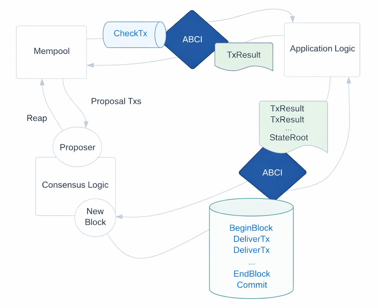 ABCI Flow Diagram