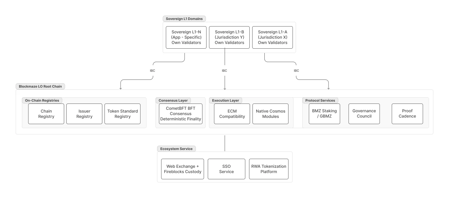 Blockmaze Protocol Architecture